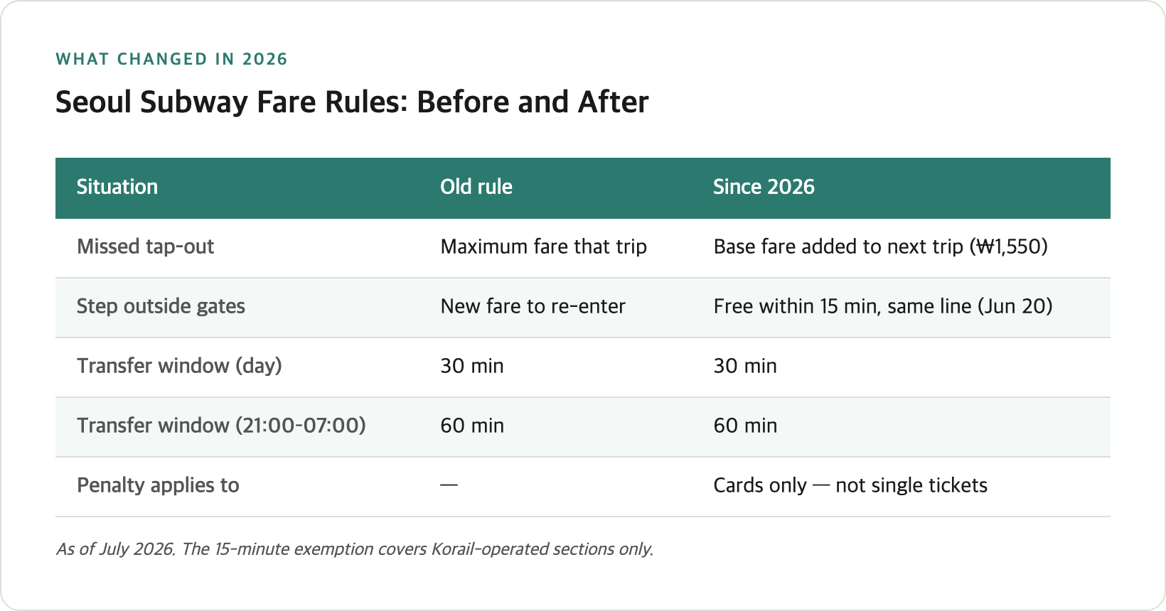 Comparison table showing Seoul subway fare rules before and after the 2026 changes — missed tap-out handling, re-entry exemption, and transfer windows