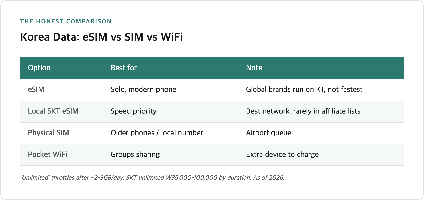 Korea connectivity options compared — eSIM, physical SIM, pocket WiFi — with network, price range, and who each suits, plus the SKT-vs-global note