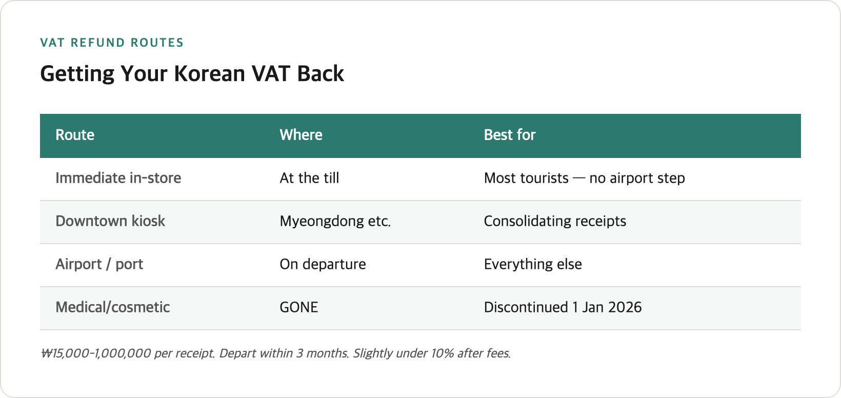 Korea VAT refund decision flow — instant vs downtown vs airport, the ₩15,000–1,000,000 range, the 3-month rule, and the 2026 medical-refund change