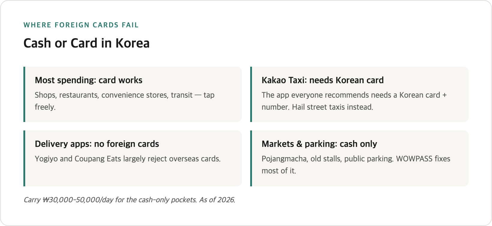 Cash vs card in Korea — a green/red map of where foreign cards work and fail, with the prepaid-card fix highlighted