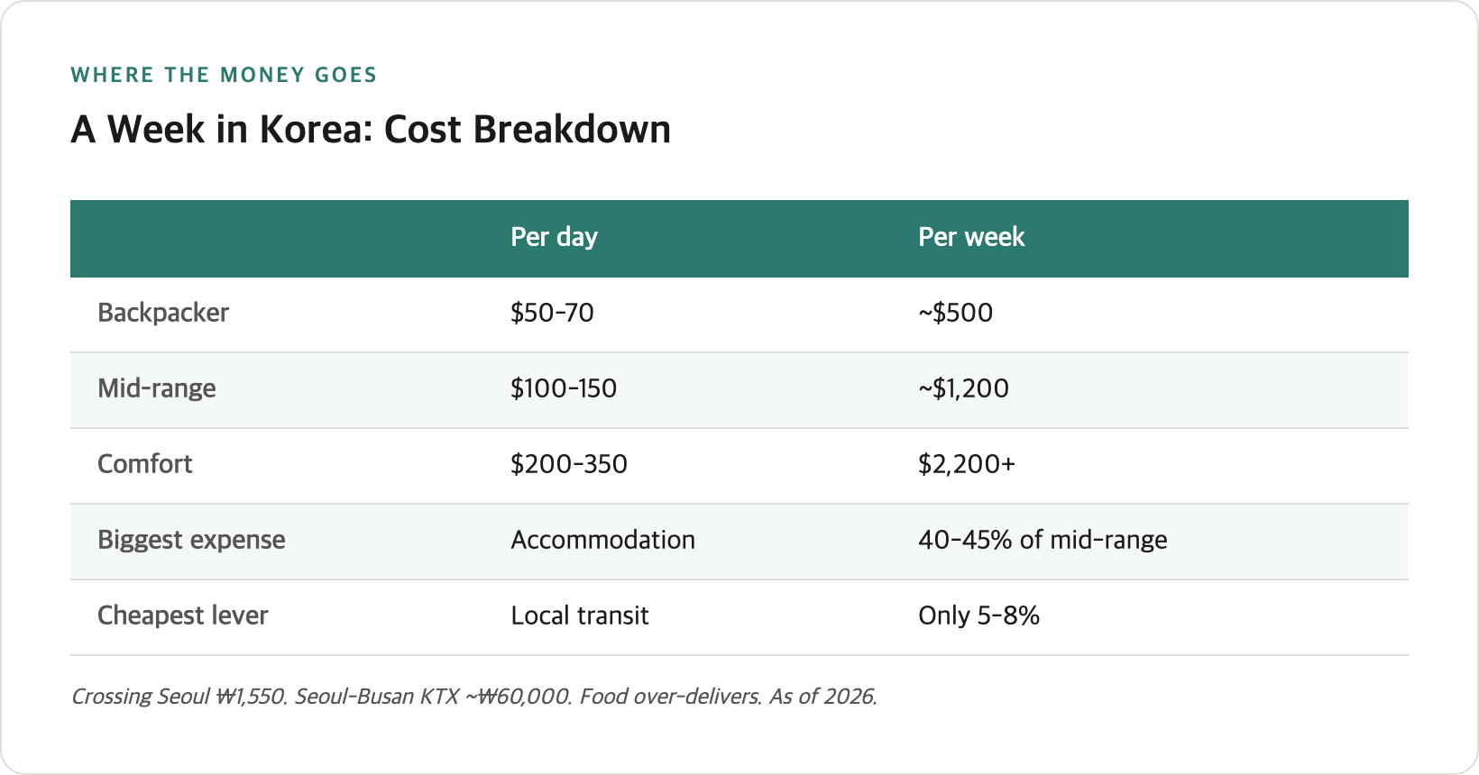 Week-in-Korea cost — the three daily brackets and the mid-range category breakdown, with transit flagged as the cheapest lever
