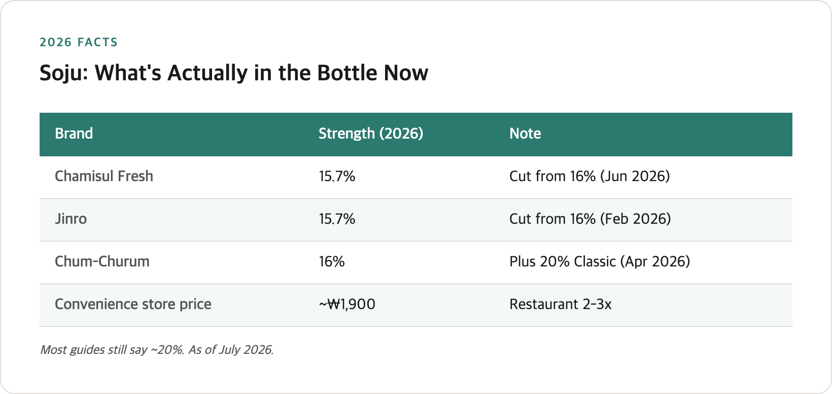 Soju quick facts — 2026 strengths by brand, convenience store vs restaurant price, and the core pouring etiquette