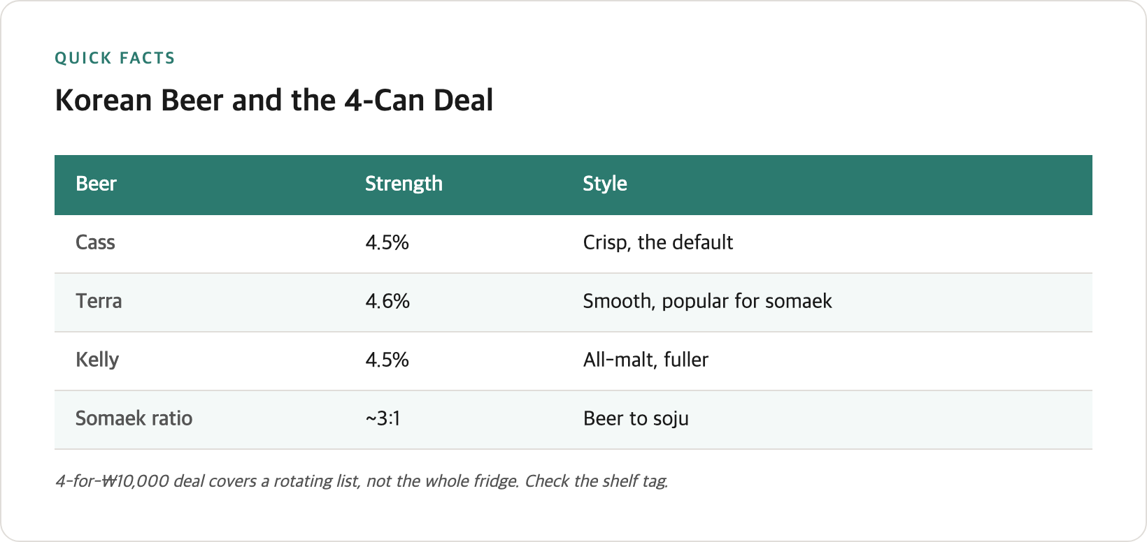 Korean beer quick facts — the three main brands with strengths, how the 4-can deal works, and the somaek ratio
