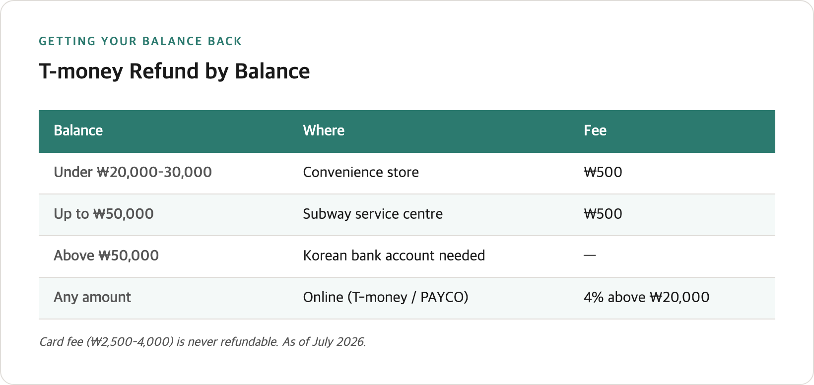 Decision flow for T-money refunds — balance tiers mapped to refund location, fee, and requirements