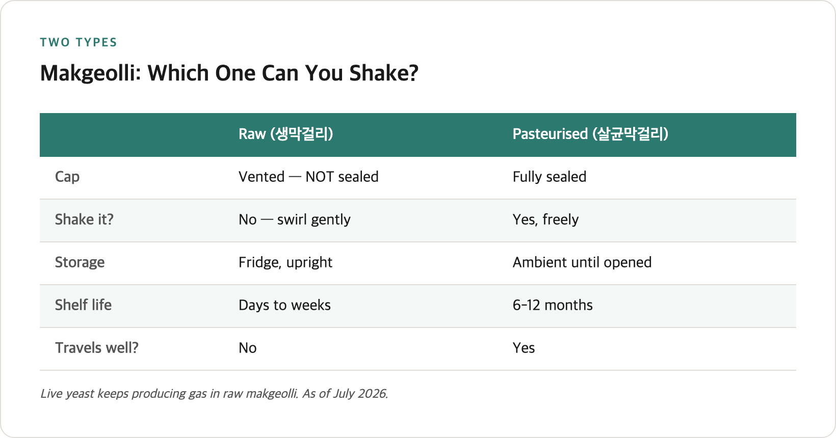 Raw vs pasteurised makgeolli — a two-column comparison of cap, storage, shelf life, and whether you can shake it
