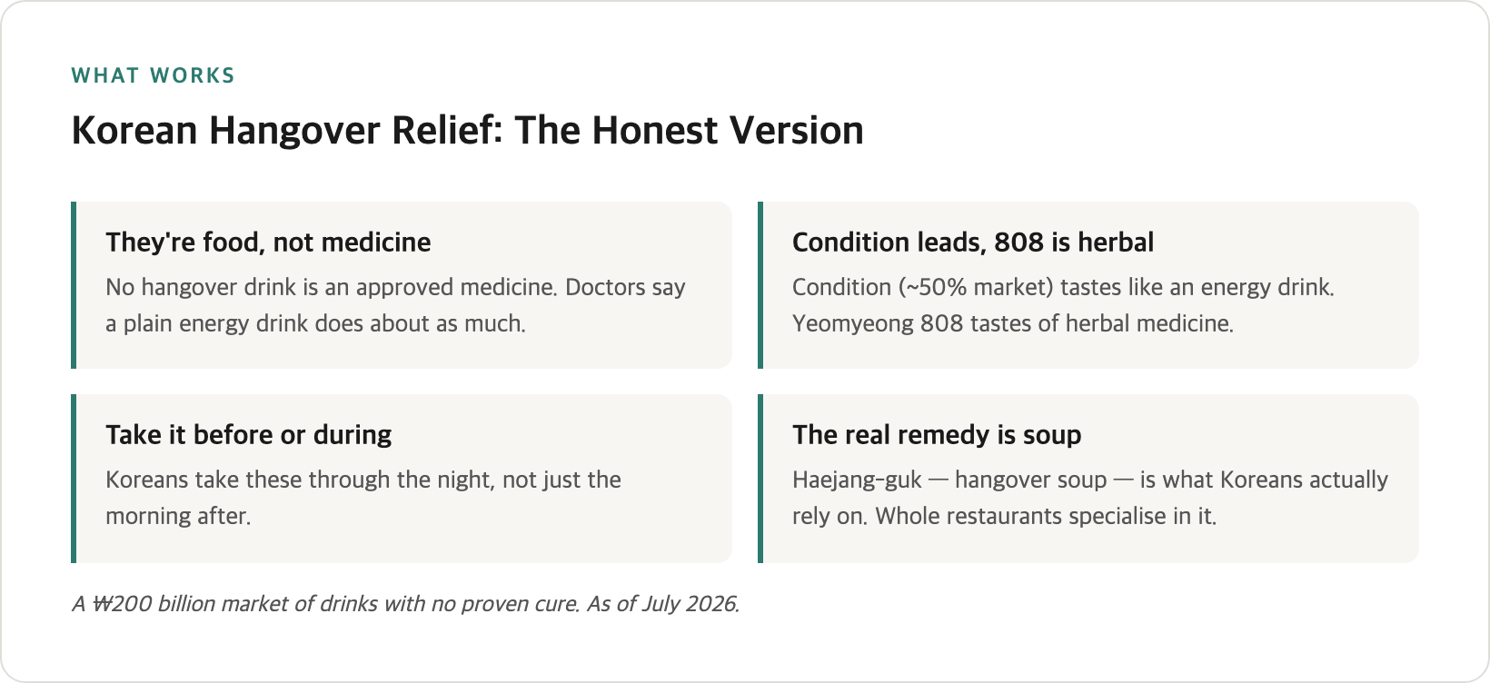 Korean hangover relief — the drink brands compared, the "food not medicine" fact, ideal timing, and haejang-guk as the real remedy
