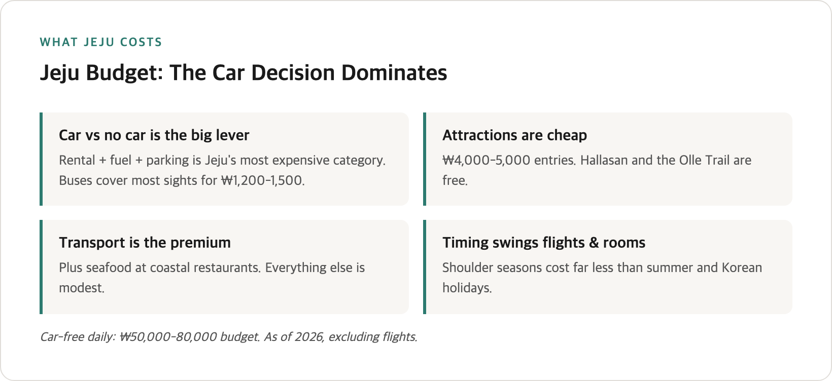Jeju budget breakdown — the car-vs-no-car swing, cheap attraction entries, free hikes, and daily budget tiers