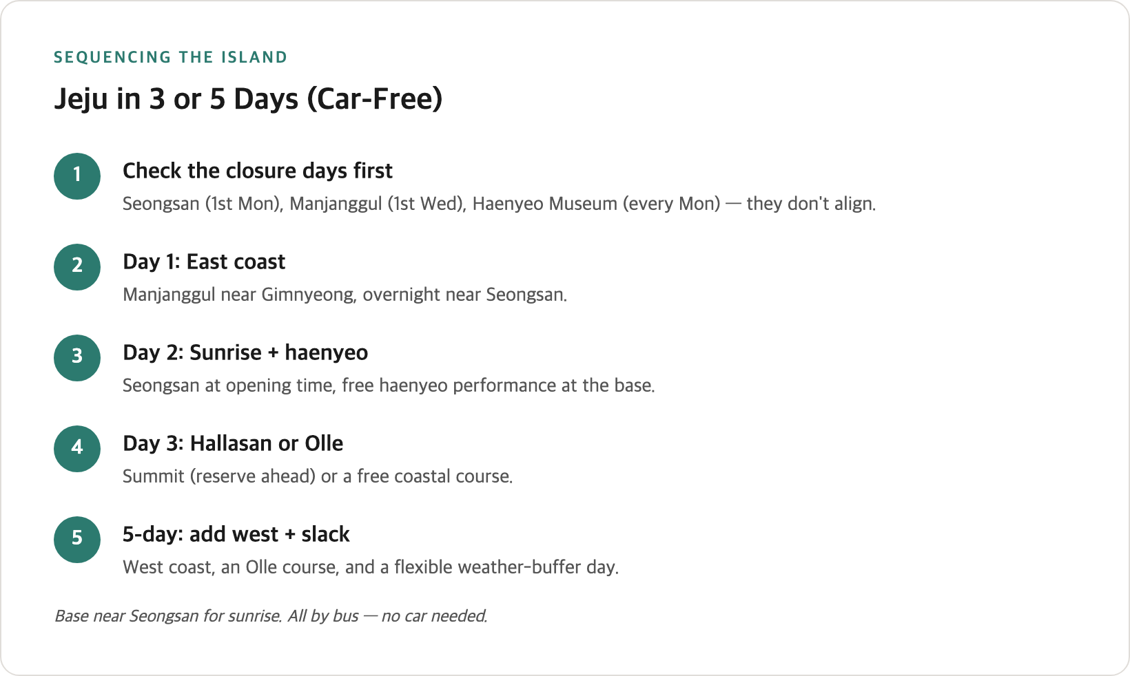 Jeju 3-day and 5-day itineraries mapped by day, with the east/west split, closure days flagged, and the sunrise-timing note