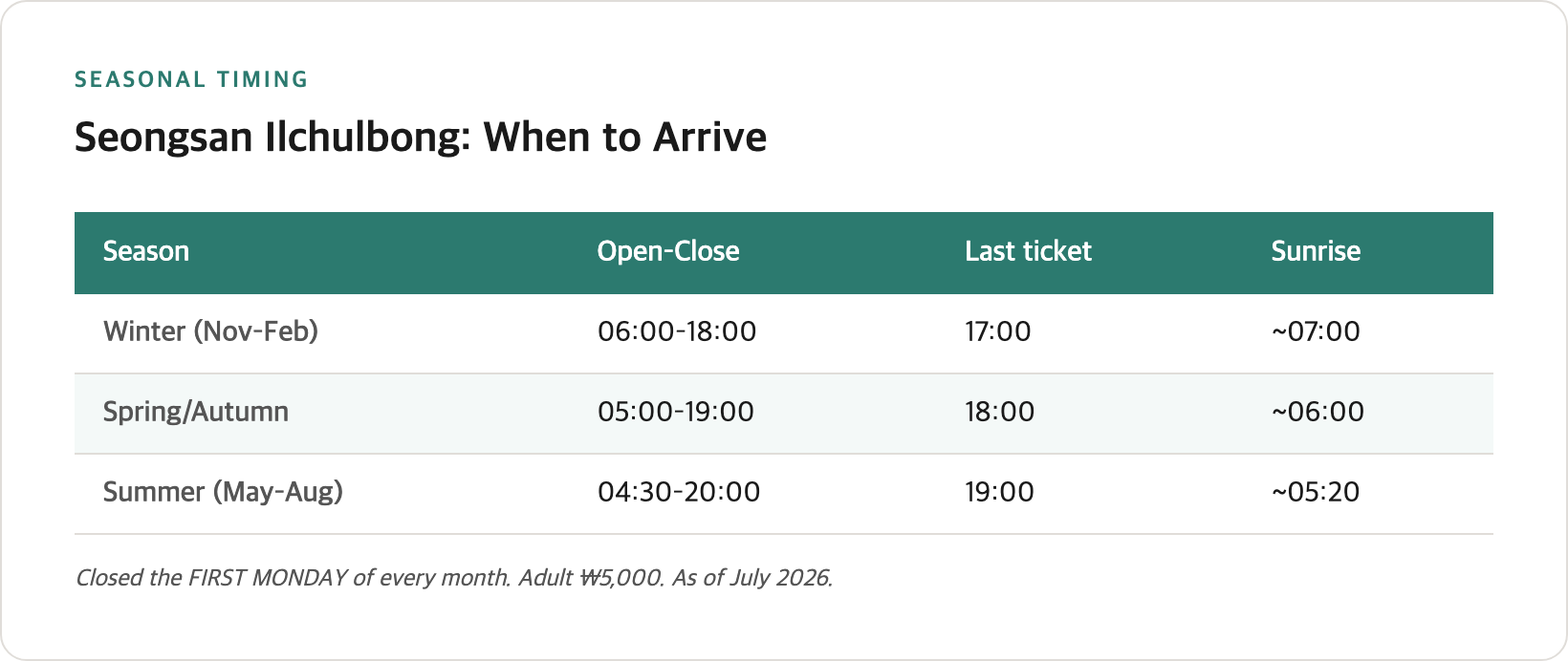 Seasonal timing table for Seongsan Ilchulbong — opening time, last ticket, and sunrise, with the first-Monday closure flagged