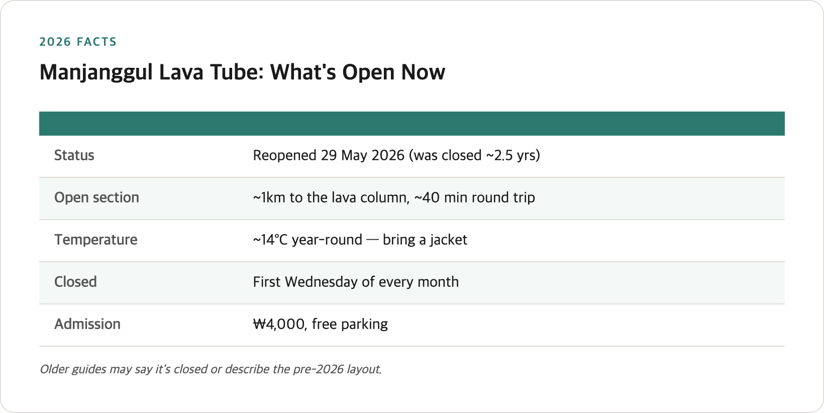 Manjanggul quick facts — the 2026 reopening, the 1km accessible section, 14°C temperature, first-Wednesday closure, and admission
