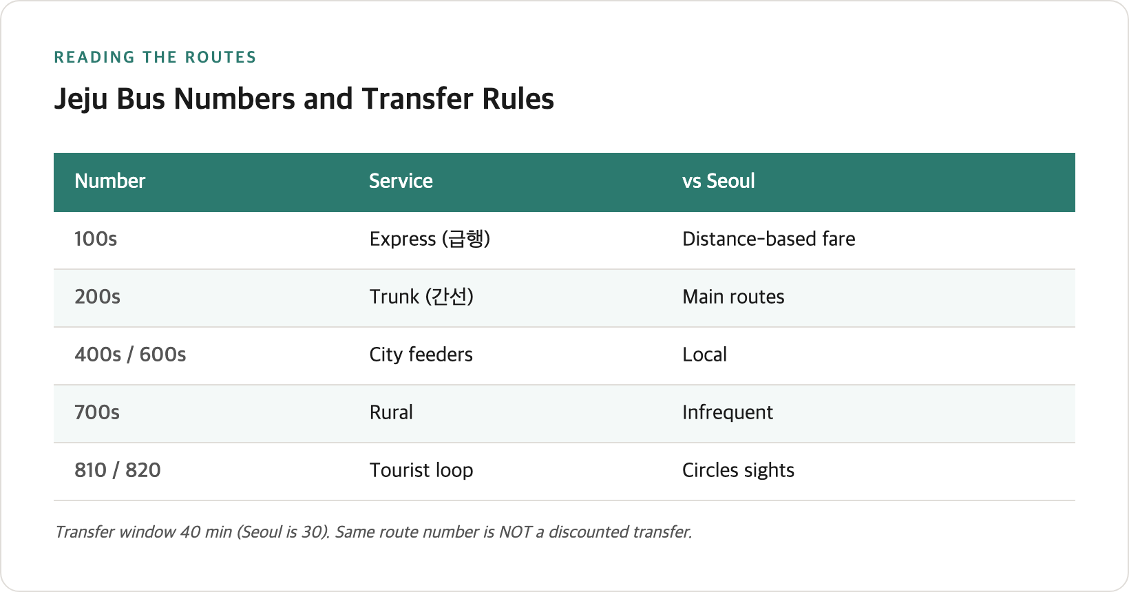 Jeju bus route number bands mapped to service type, plus a Seoul-vs-Jeju transfer rule comparison
