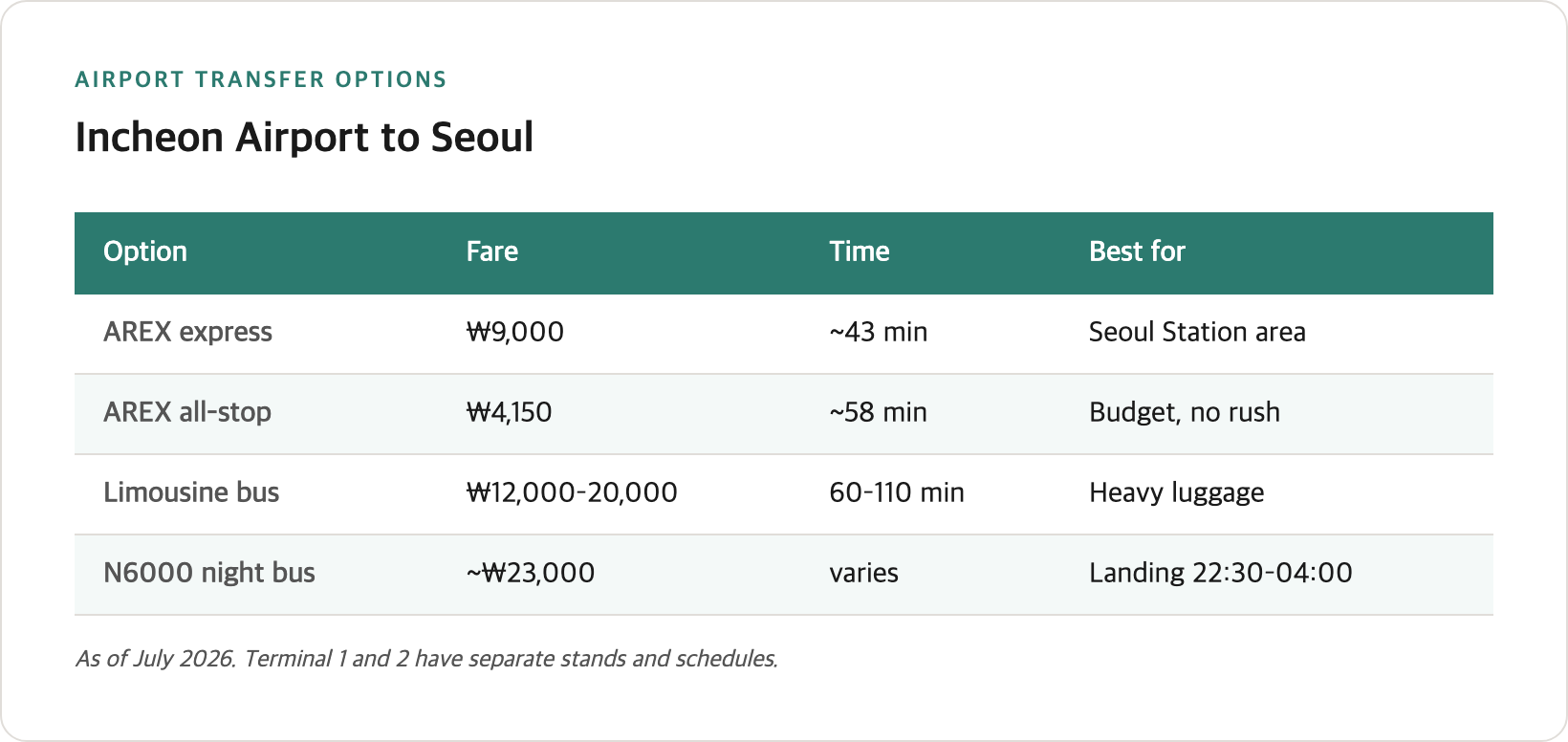 Comparison table of Incheon Airport transfer options — fare, journey time, operating hours, and best-use case for each