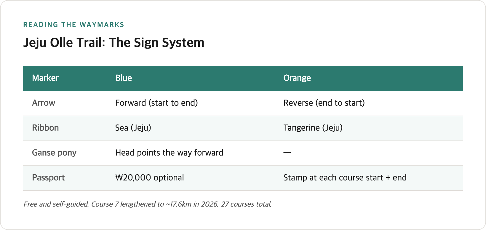 The Jeju Olle waymarking system — ganse pony head direction, blue vs orange arrows and ribbons, and the passport stamp points