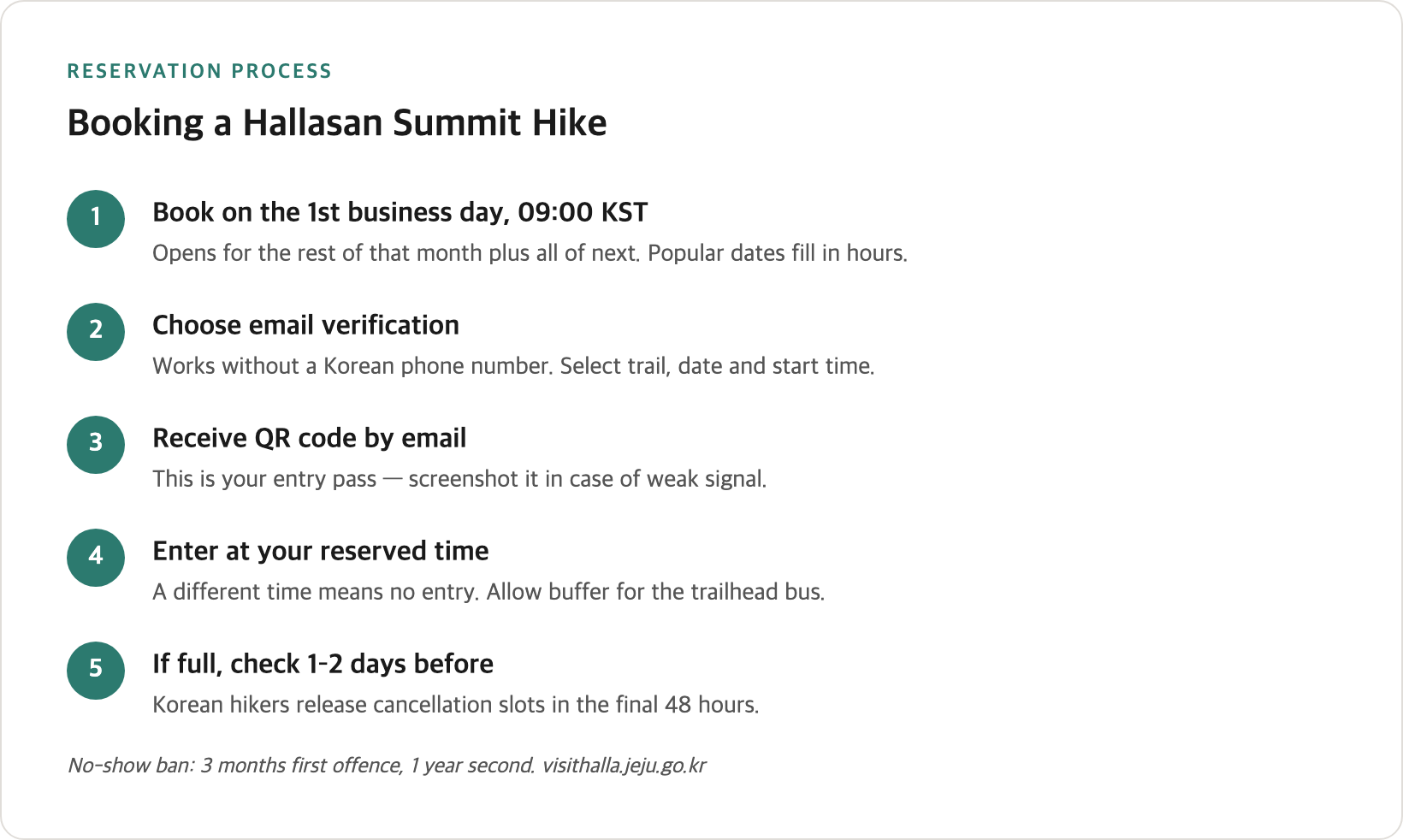 Step-by-step flow of the Hallasan reservation process — when it opens, email verification, QR code, trailhead entry, and the no-show penalty