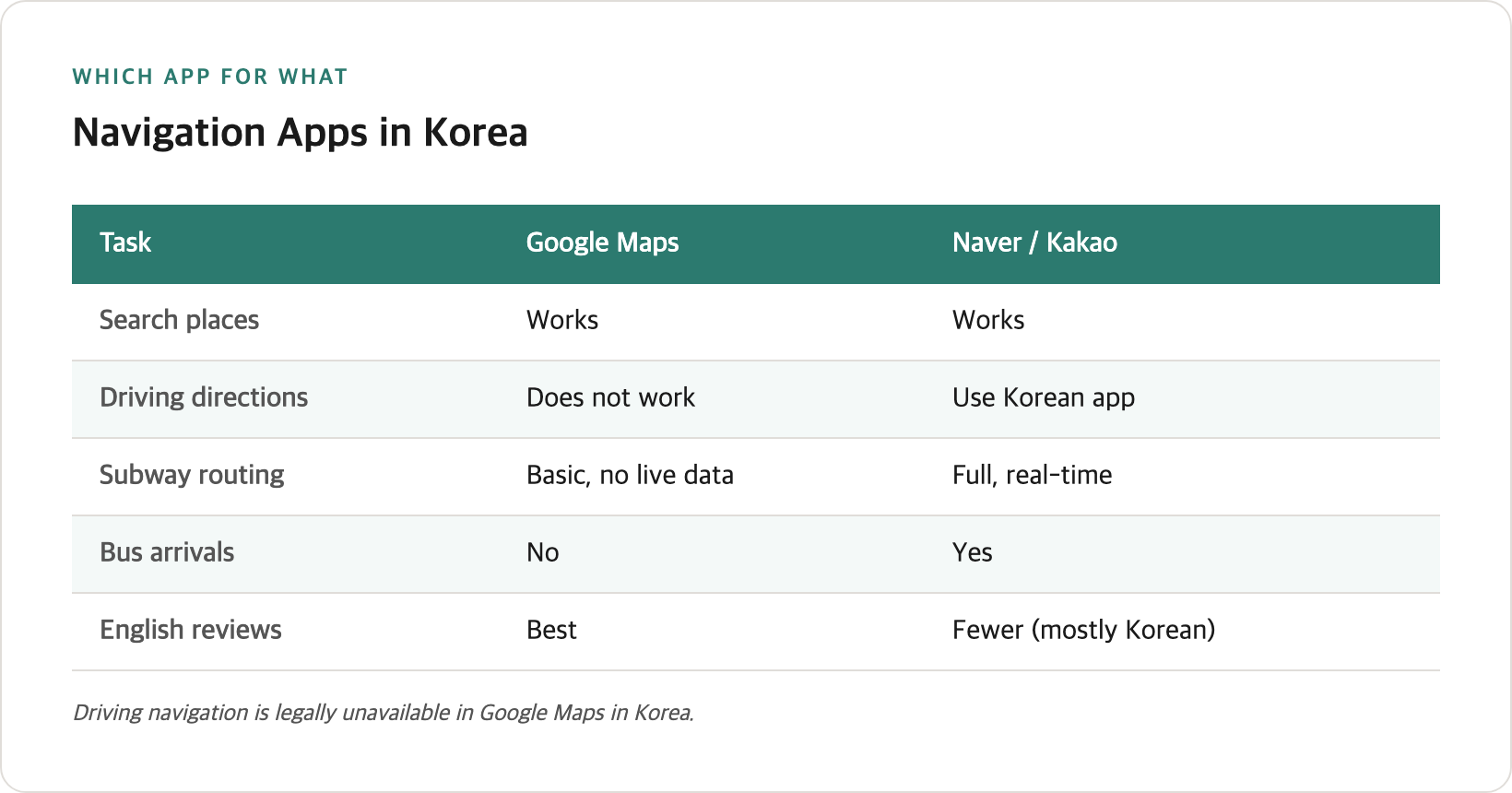 Decision guide — which app to use for driving, walking, subway, bus, and place research