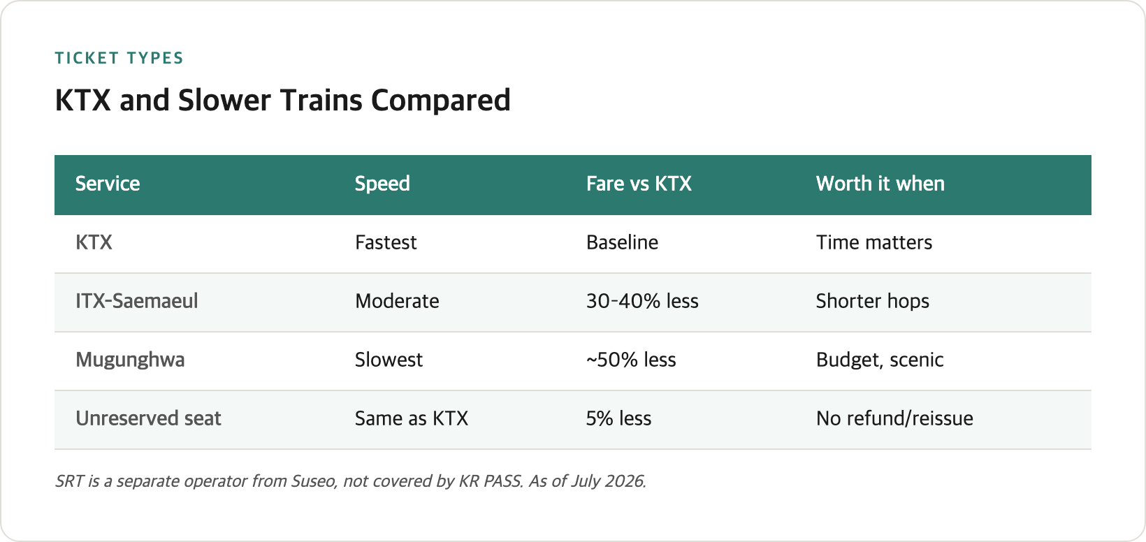 Comparison table of KTX ticket types and KR PASS — price, flexibility, refund conditions, and who each suits