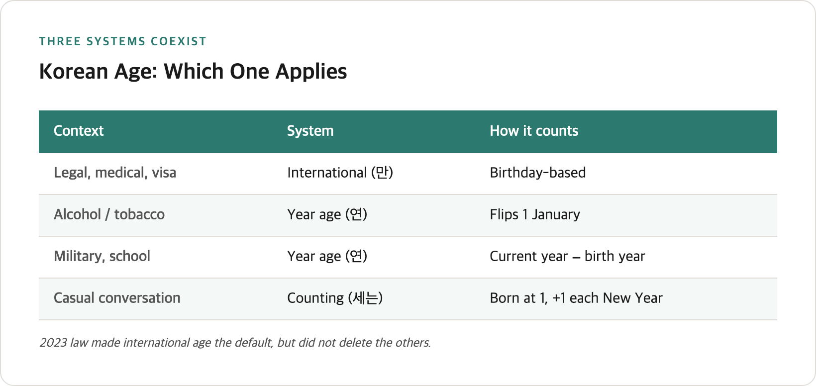 The three age systems side by side for one birthdate, with a callout showing which system governs alcohol, military and school