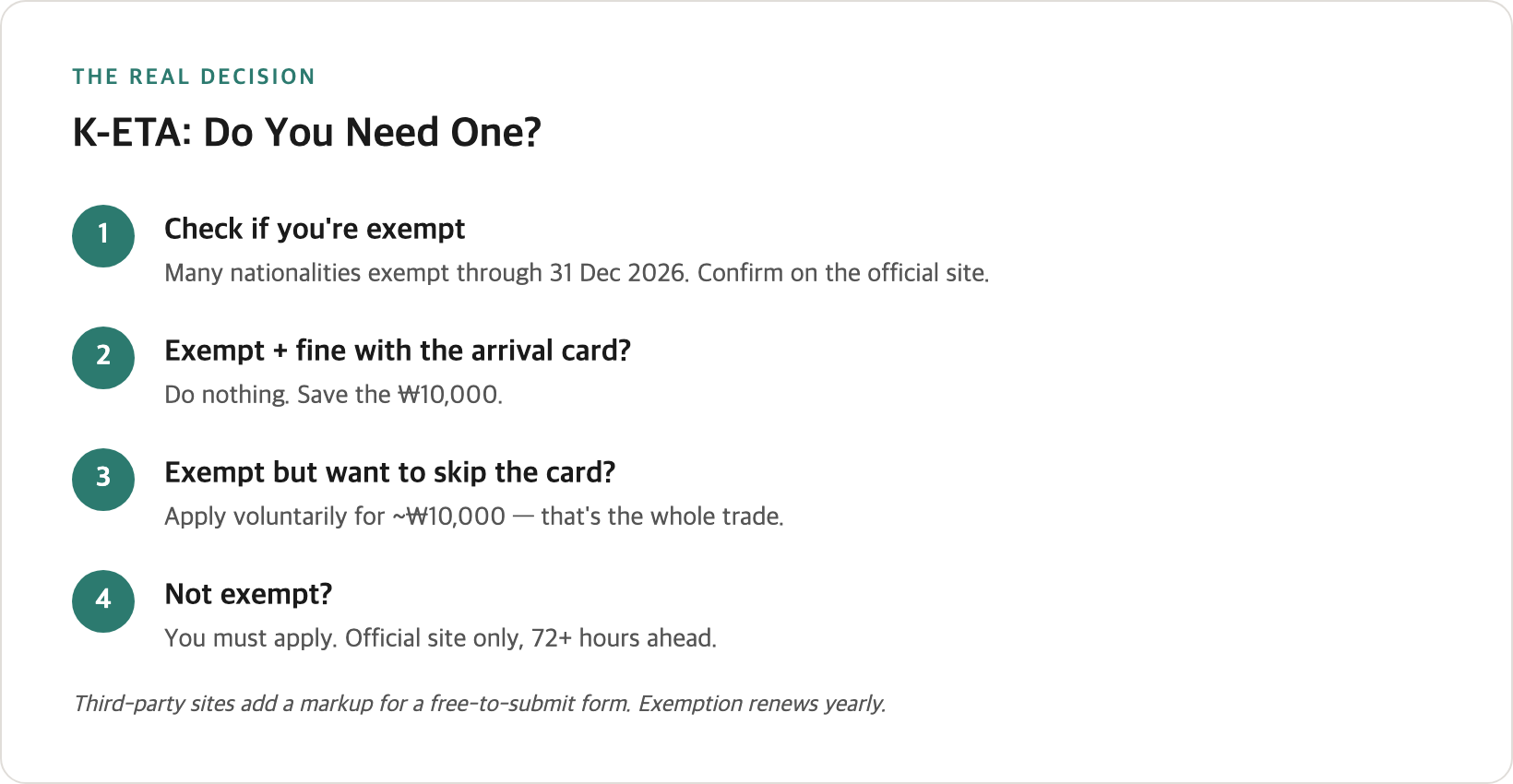 K-ETA decision flow — are you exempt, do you want to skip the arrival card, and the official-site-only warning