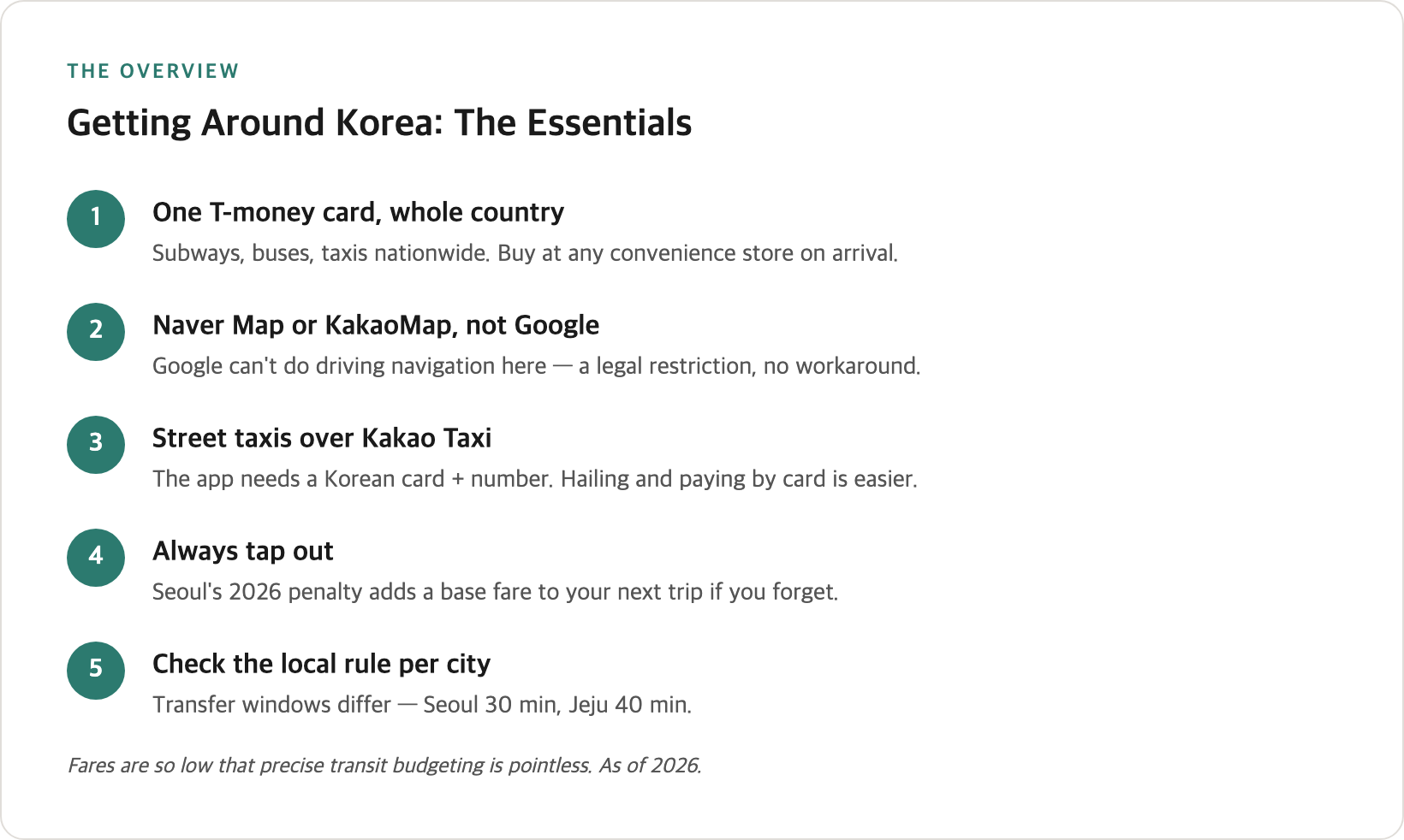 Korea transport overview — one T-money card across modes, Korean map apps, city vs intercity vs airport, with the 2026 changes and regional rule differences flagged