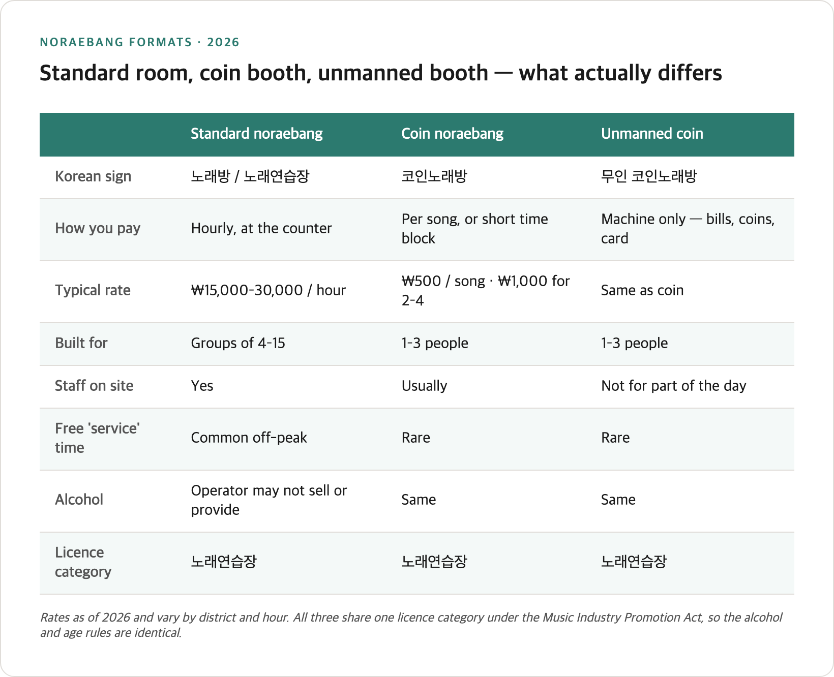 Comparison of the three noraebang formats in Korea — standard hourly rooms, coin booths paid per song, and unmanned coin venues, showing how you pay, typical rates, group size and alcohol rules