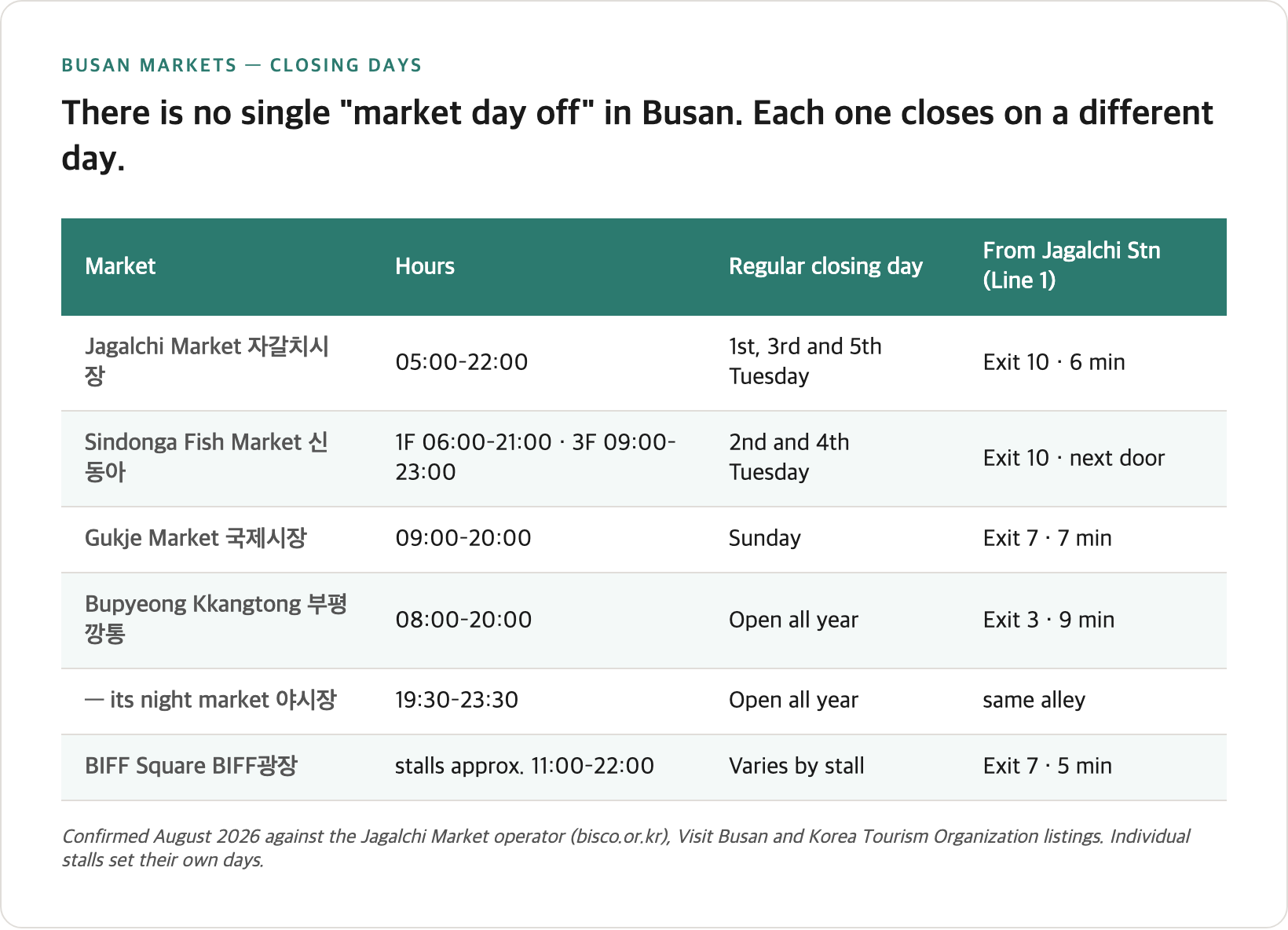 Table of Busan market hours and closing days: Jagalchi closed 1st, 3rd and 5th Tuesdays, Sindonga 2nd and 4th, Gukje on Sunday
