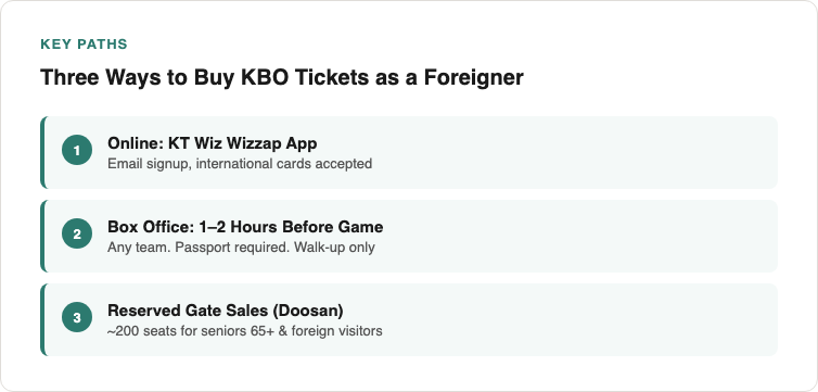 Three ways to buy KBO tickets as a foreigner — online via KT Wiz Wizzap app with email signup and international cards, box office 1-2 hours before game with passport, or reserved gate sales at Doosan for seniors and foreign visitors