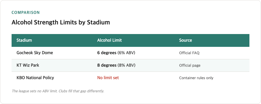 Alcohol strength limits at KBO stadiums showing Gocheok Sky Dome 6 degrees ABV, KT Wiz Park 8 degrees ABV, and KBO national policy with no ABV limit set, illustrating how the league sets container rules only while clubs fill the strength gap differently