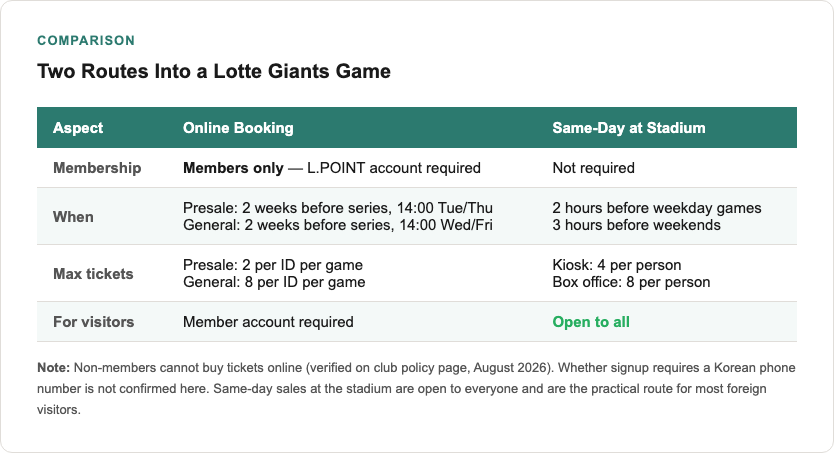 Comparison table of two routes to buy Lotte Giants tickets: online membership requirement versus same-day stadium sales open to all, with timing and purchase limits