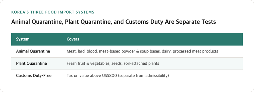 Korea's three food import systems: Animal Quarantine (meat, lard, blood, meat-based soup bases), Plant Quarantine (fresh produce, seeds, soil-attached plants), and Customs Duty-Free (tax on value above $800) are governed by separate laws and enforced by different agencies with no overlap