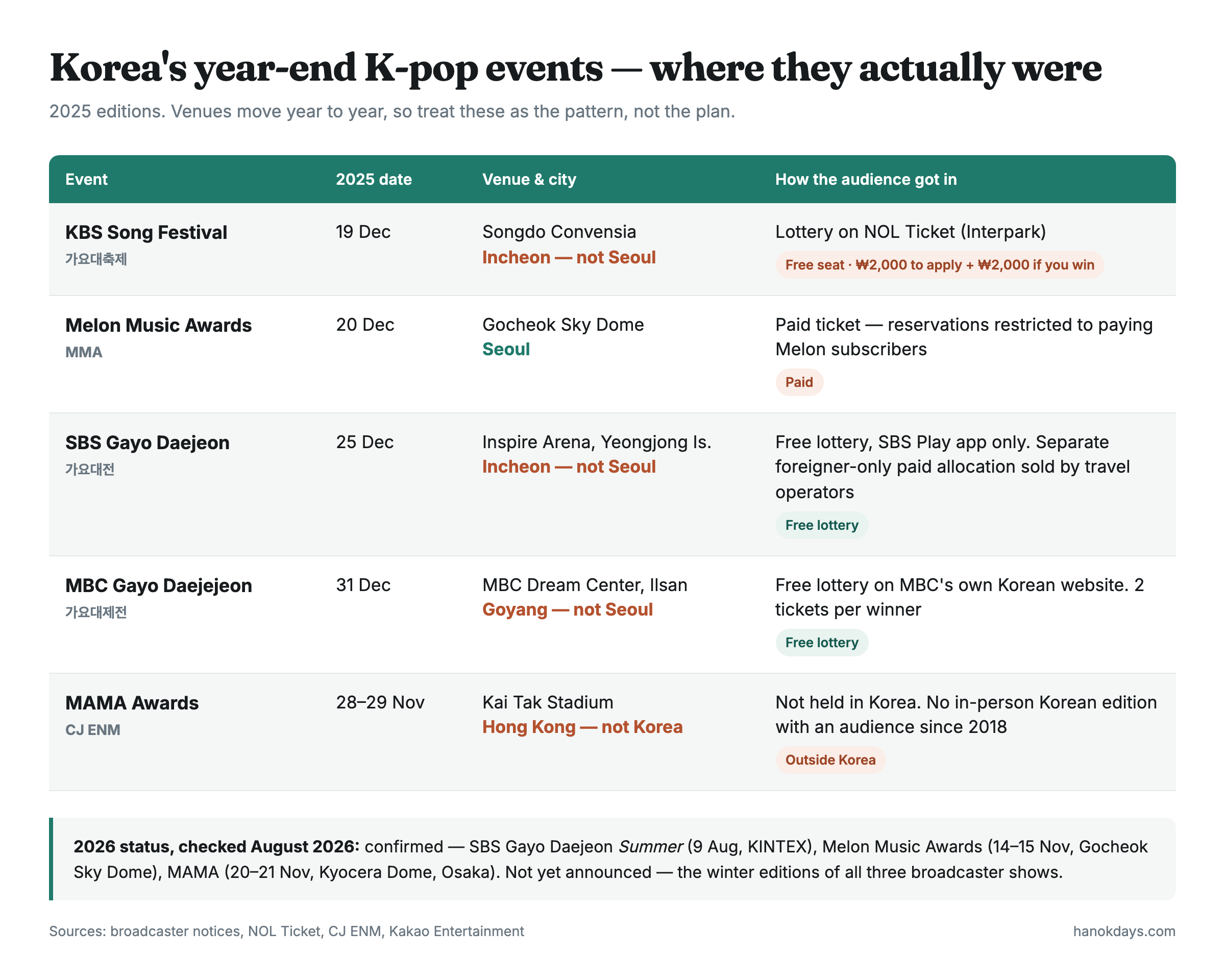 Comparison of Korea's five year-end K-pop events showing SBS Gayo Daejeon, KBS Song Festival, MBC Gayo Daejejeon, Melon Music Awards and MAMA with their 2025 dates, host cities and audience entry methods