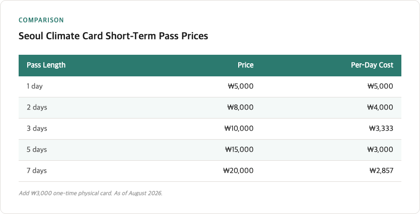 Comparison table showing Seoul Climate Card short-term pass prices with price ranges from ₩5,000 for one day to ₩20,000 for seven days, plus per-day cost breakdown