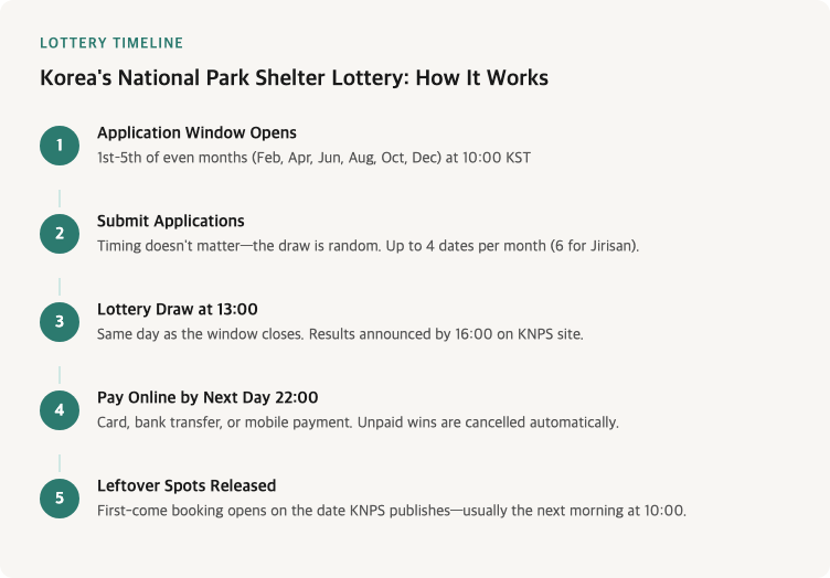 Timeline showing the five stages of Korea's national park shelter lottery process: application window opening, application submission, lottery draw with results announcement, online payment deadline, and leftover spots release for first-come booking