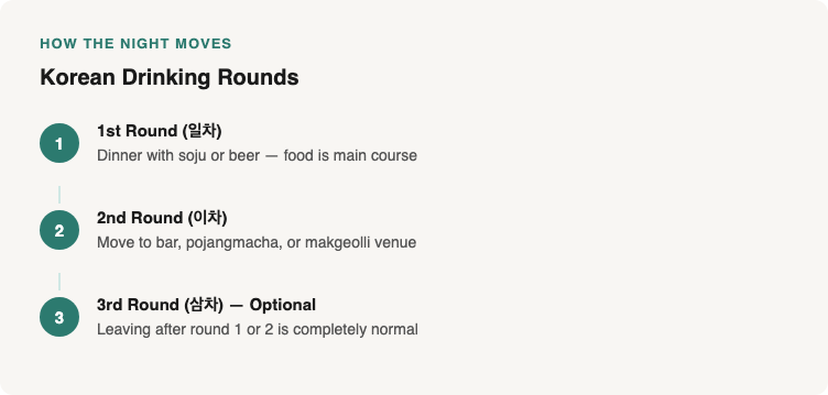 Flow diagram of Korean drinking rounds showing first round dinner with soju or beer, second round bar or pojangmacha often with makgeolli, and optional third round