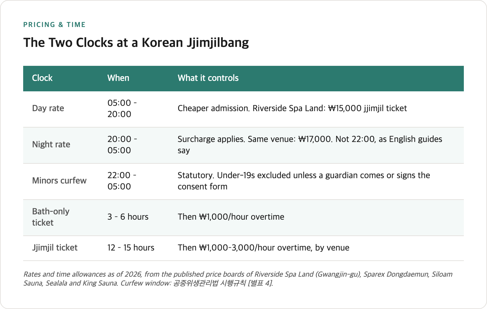 Jjimjilbang pricing and time structure — day rate from 05:00, night rate from 20:00, the separate 22:00 minors curfew, and how the bath-only ticket runs on a shorter clock than the jjimjil ticket