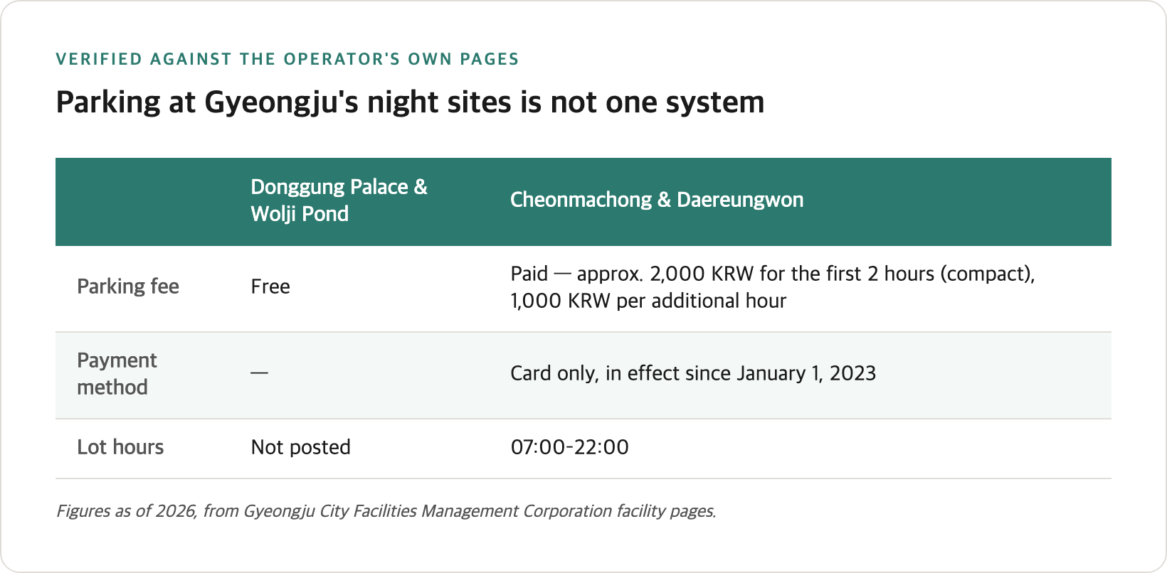 Comparison table: parking at Donggung Palace and Wolji Pond is free, while the Cheonmachong and Daereungwon lot is paid, card-only since January 2023, and open 07:00 to 22:00