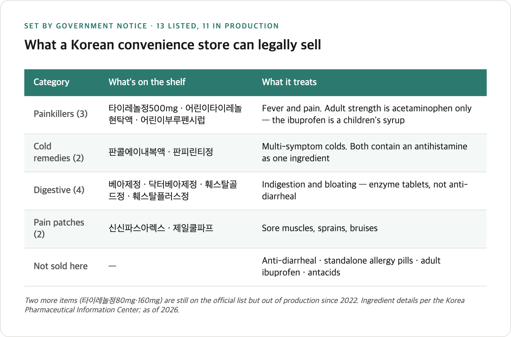 11 medicines at Korean convenience stores by category: painkillers including Tylenol and ibuprofen, cold remedies, digestive enzyme tablets, and medicated pain patches