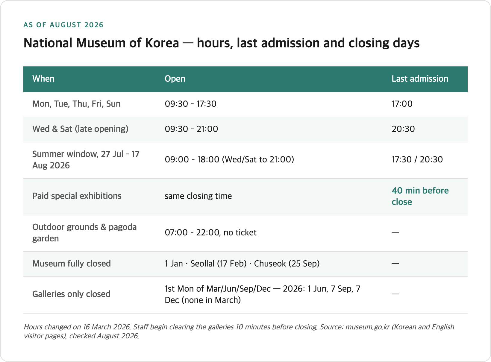 Opening hours and closing days at the National Museum of Korea as of August 2026, showing regular hours of 09:30 to 17:30, Wednesday and Saturday late opening to 21:00, the summer window, last admission times and the difference between full closures and gallery-only closures