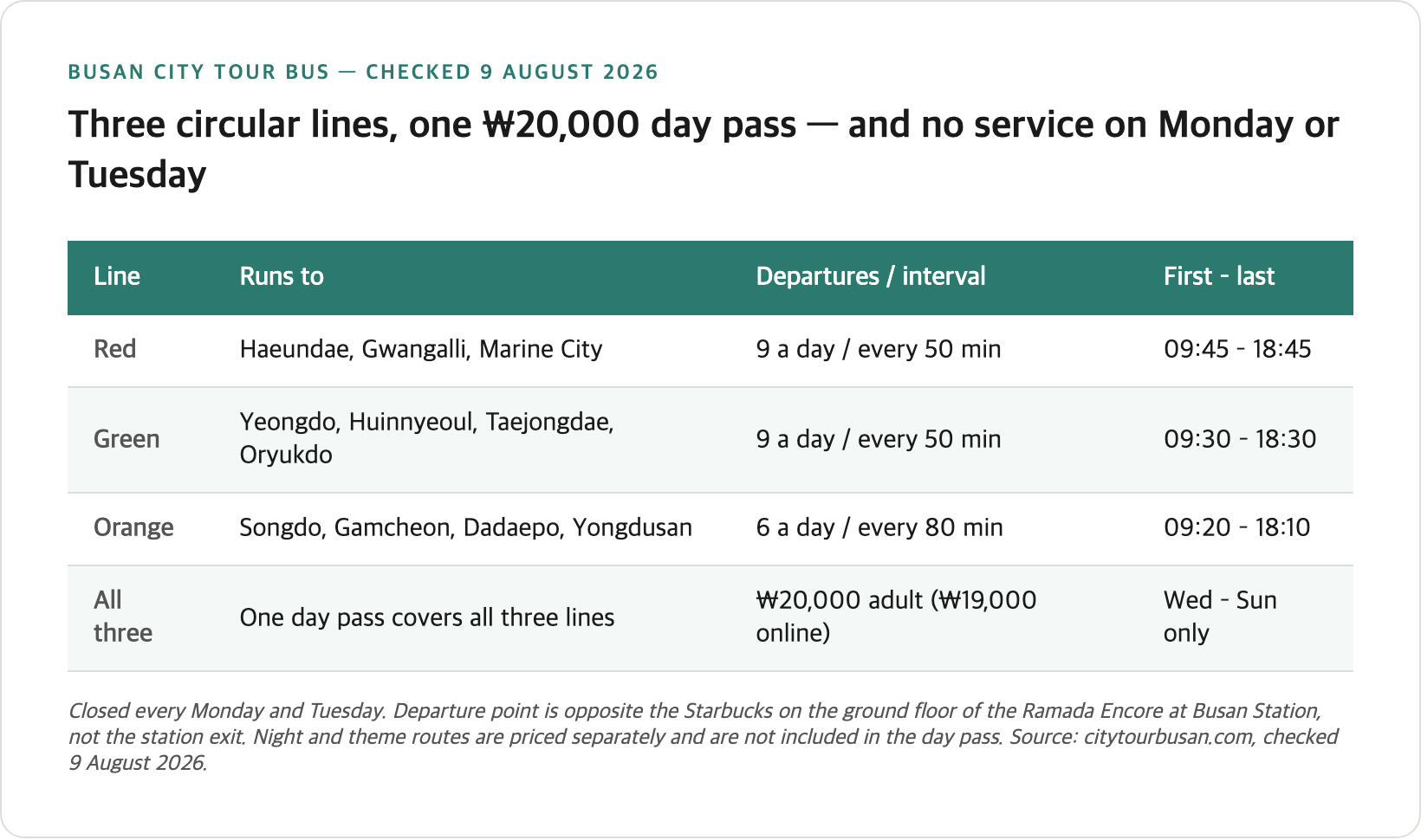 Busan City Tour Bus: three circular lines, one day pass, and the Monday and Tuesday closure