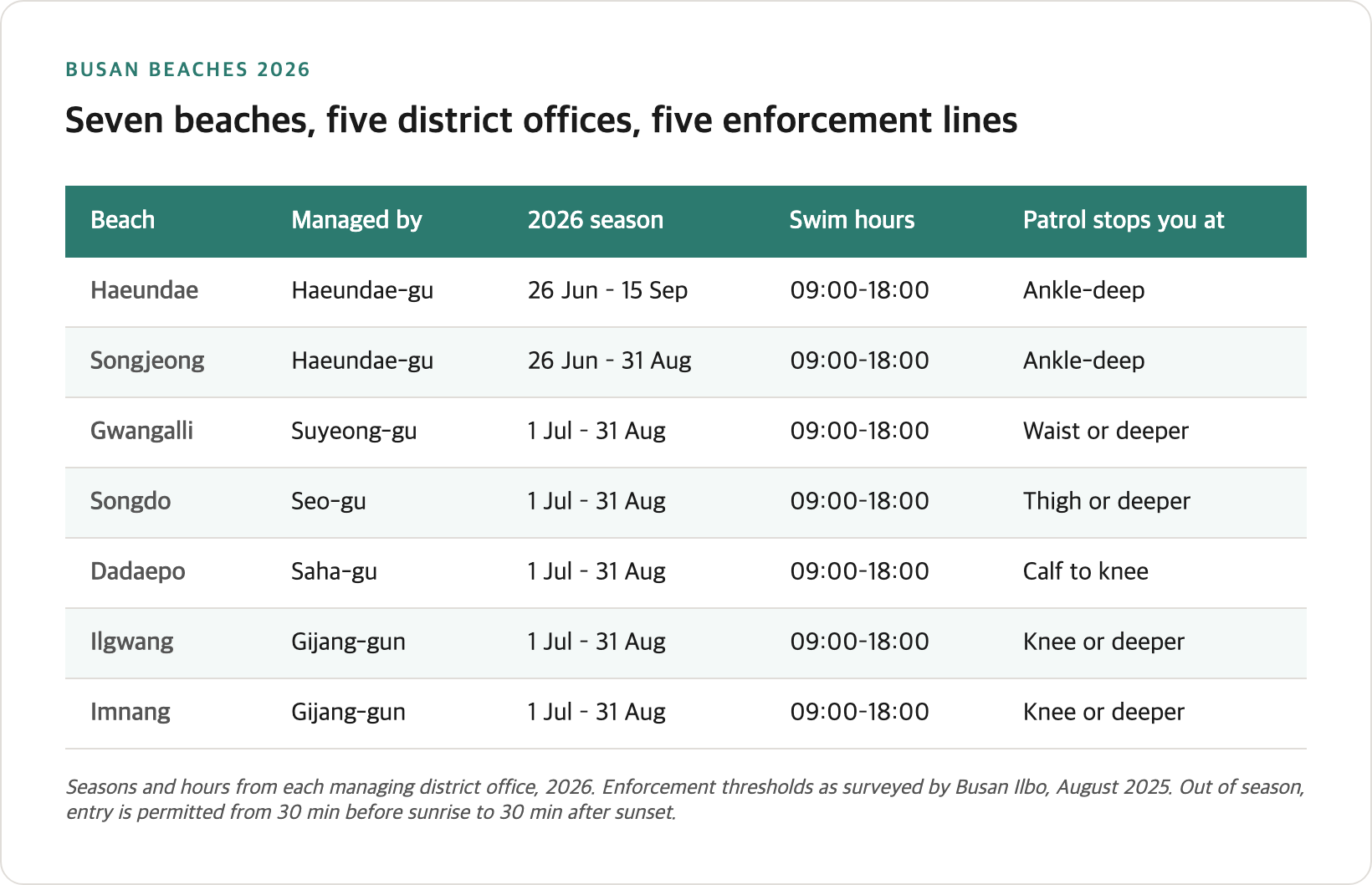 Busan's seven beaches: 2026 opening and closing dates, managing district office, and the water depth at which each district's patrol teams intervene outside permitted hours