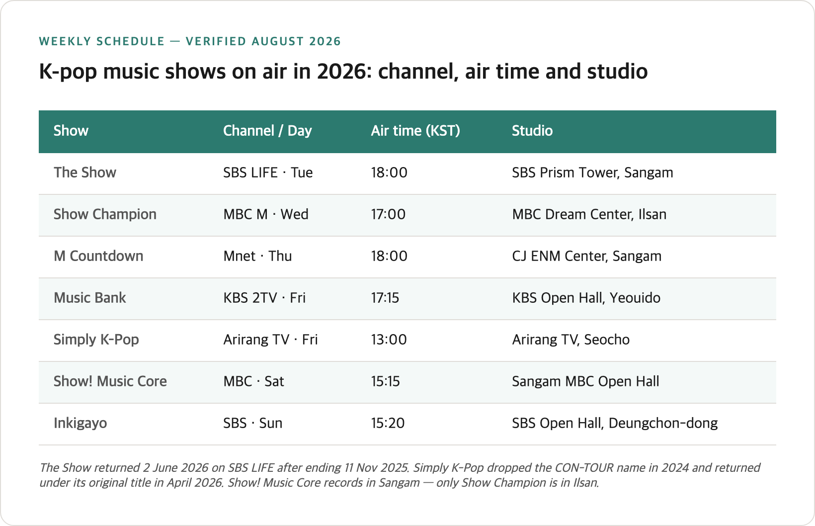 Weekly K-pop music show schedule for 2026 — The Show, Show Champion, M Countdown, Music Bank, Simply K-Pop, Show Music Core and Inkigayo with channels, air times and recording venues