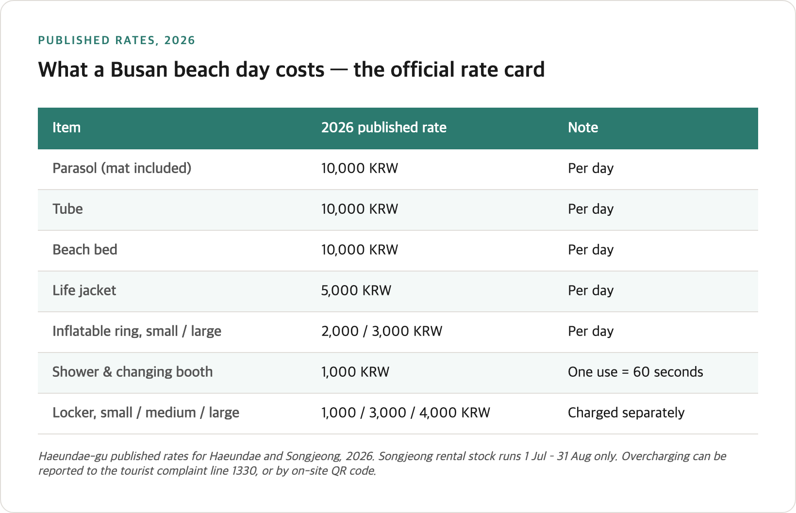 Busan beach costs in 2026: published rental rates for parasols, tubes and life jackets, the 60-second shower charge, locker prices, and the 1330 tourist complaint line
