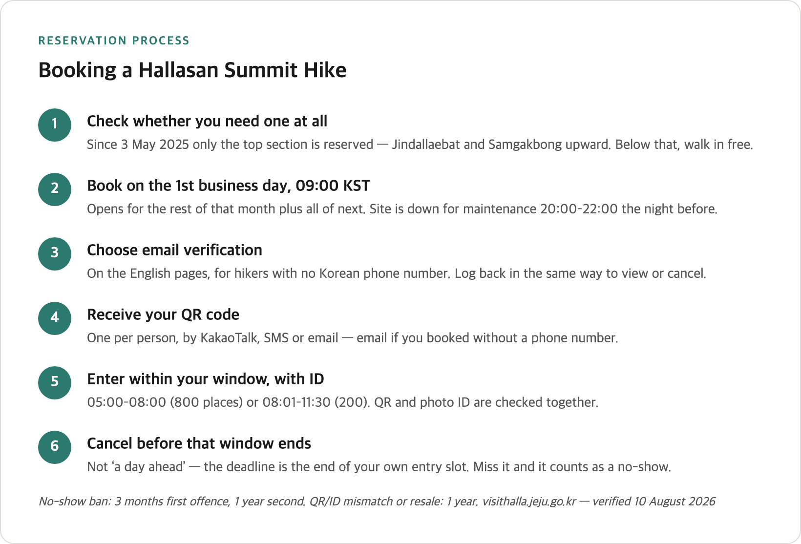 Step-by-step flow of the Hallasan summit reservation — which section needs booking, when it opens, email verification, QR code delivery, entry windows with ID, and the cancellation deadline
