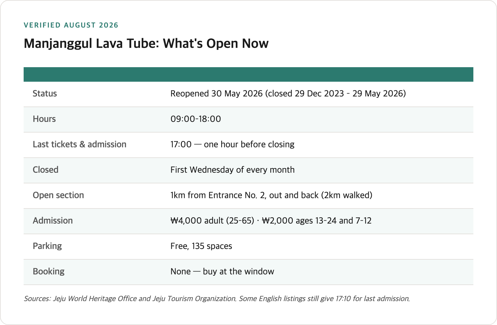 Manjanggul quick facts — reopened 30 May 2026, the 1km accessible section from Entrance No. 2, the 17:00 admission cutoff, first-Wednesday closure, and ticket prices by age band