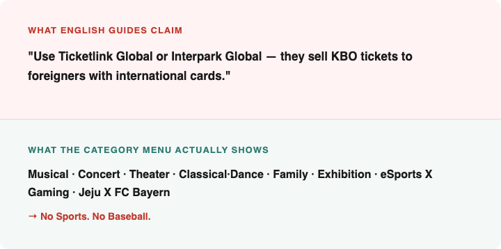 Contrast card showing what English KBO guides claim versus what the Global platform category menus actually show — Musical, Concert, Theater, Exhibition, K-pop tours with no sports or baseball section