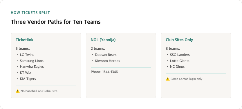 Three-column diagram showing KBO ticket vendor split: Ticketlink, NOL (Yanolja), and club-only sites
