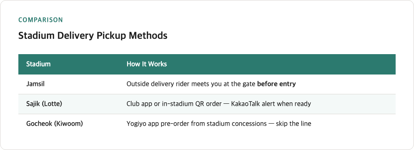 KBO stadium delivery pickup methods comparison showing Jamsil with outside rider meeting before entry, Sajik with club app or QR order and KakaoTalk alert, and Gocheok with Yogiyo app pre-order from stadium concessions