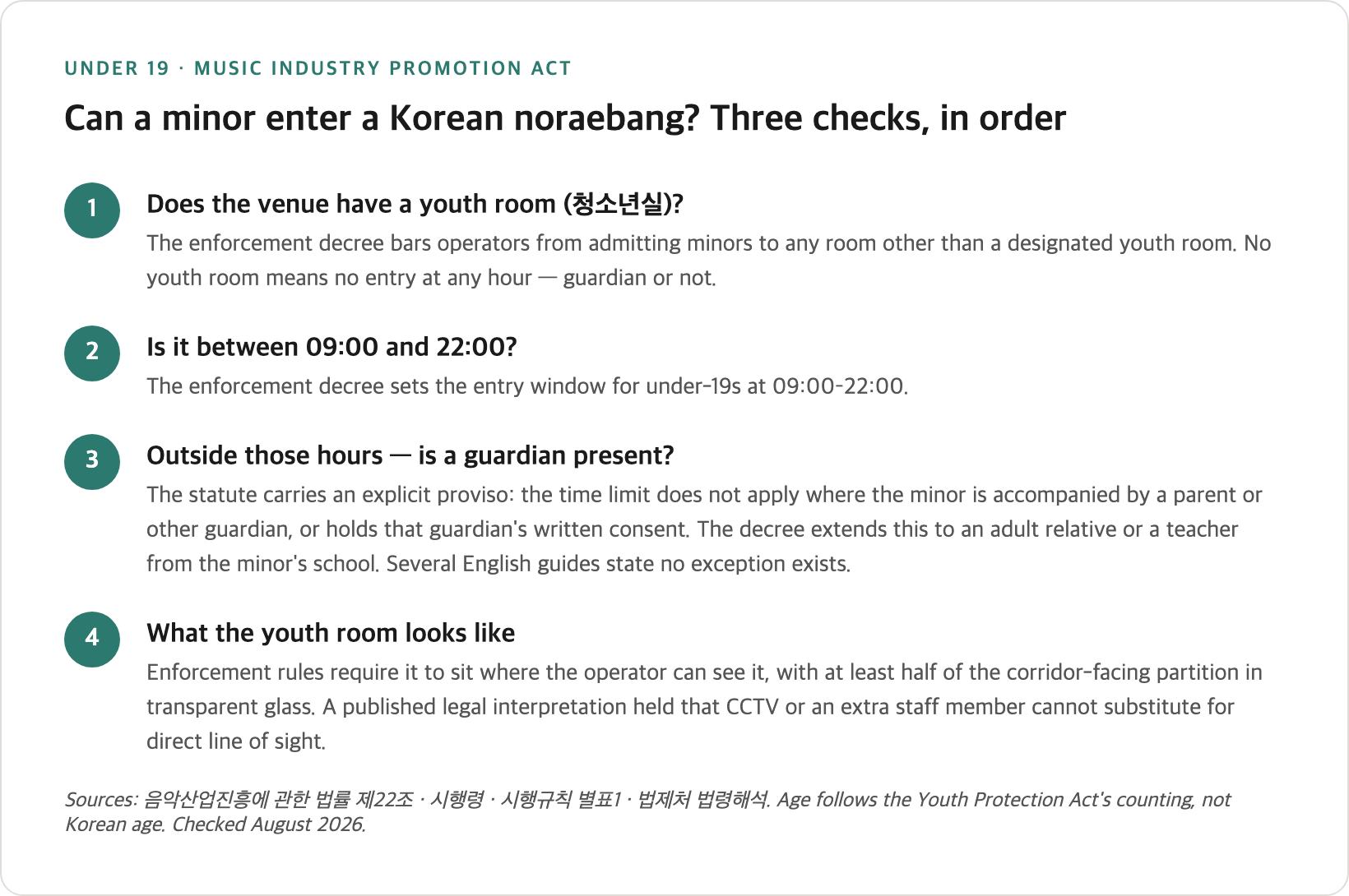 Diagram of Korean noraebang entry rules for minors — the 09:00 to 22:00 entry window, the guardian exception written into the statute, and the requirement that under-19s use only a designated youth room with a half-transparent glass partition