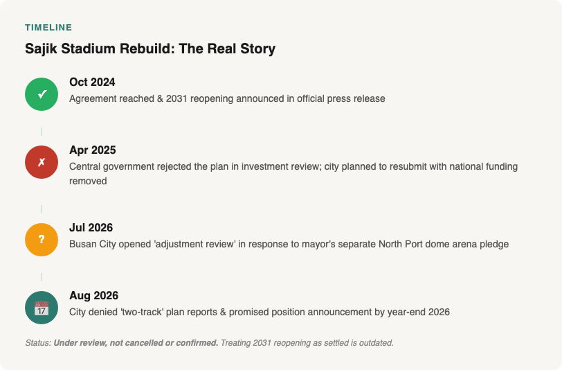Timeline showing Sajik Stadium rebuild plan progression: October 2024 agreement, April 2025 rejection, July 2026 adjustment review, and August 2026 decision promised by year-end 2026