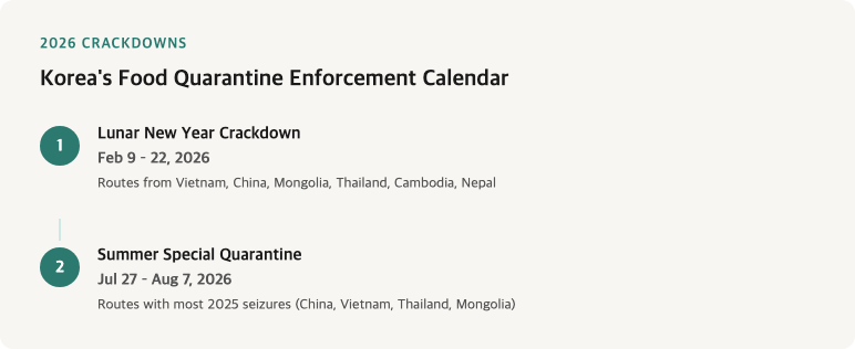 Korea's 2026 food quarantine enforcement calendar: Lunar New Year Crackdown (February 9–22) targeting routes from Vietnam, China, Mongolia, Thailand, Cambodia, and Nepal, and Summer Special Quarantine (July 27–August 7) focusing on routes with the most 2025 seizures from China, Vietnam, Thailand, and Mongolia