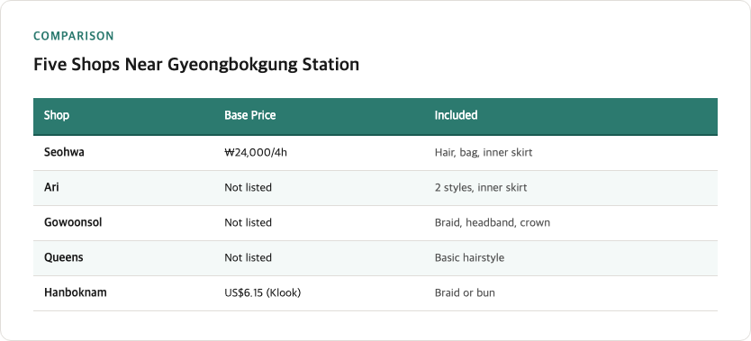Comparison table of five hanbok rental shops near Gyeongbokgung Station showing base prices and what is included versus billed separately at each location